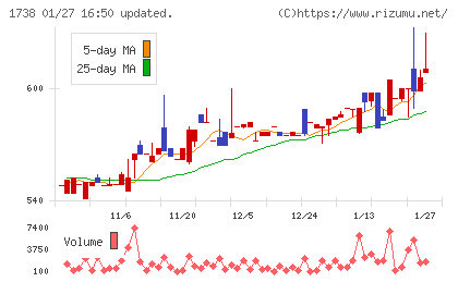 ＮＩＴＴＯＨチャート