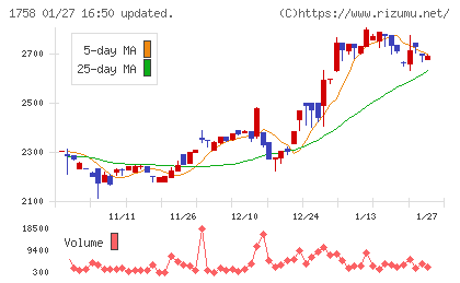 太洋基礎工業チャート