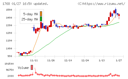 ソネックチャート