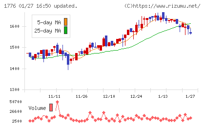 三井住建道路チャート