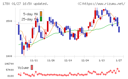 ヤマウラチャート