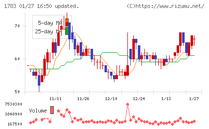 ｆａｎｔａｓｉｓｔａチャート