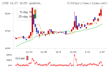三東工業社チャート