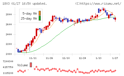 清水建設チャート