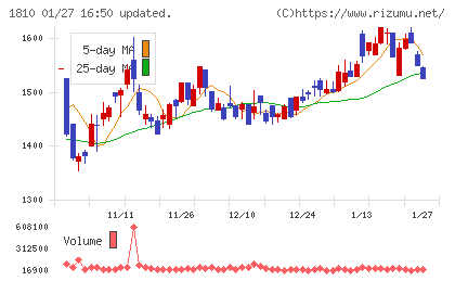 松井建設チャート