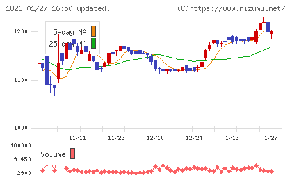 佐田建設チャート