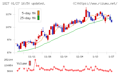 ナカノフドー建設チャート