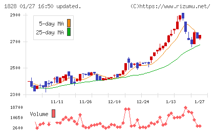 田辺工業チャート
