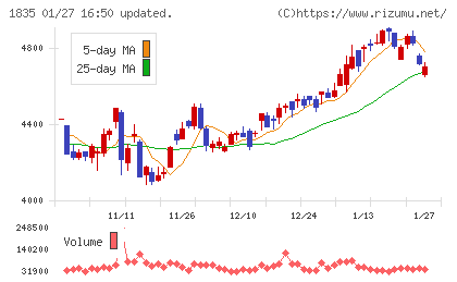 東鉄工業チャート