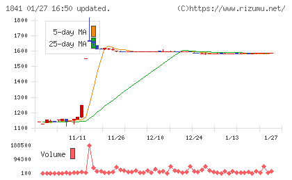 サンユー建設チャート