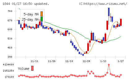大盛工業チャート