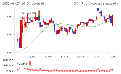 南海辰村建設チャート