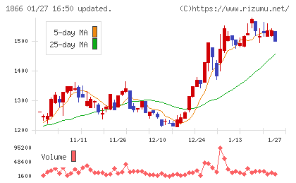 北野建設チャート