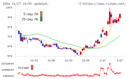 アストロスケールホールディングスチャート
