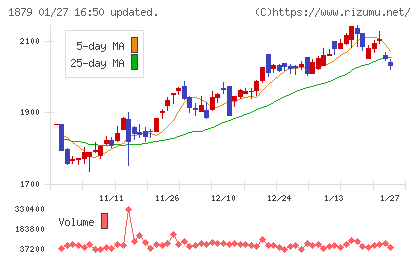 新日本建設チャート