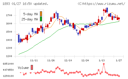 五洋建設チャート