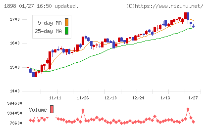 世紀東急工業チャート