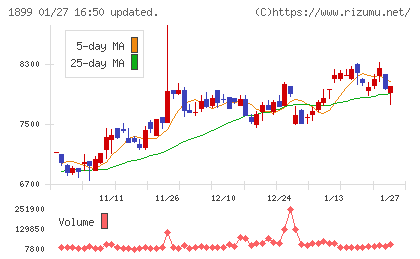 福田組チャート