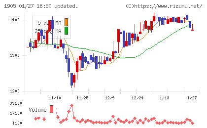 テノックスチャート
