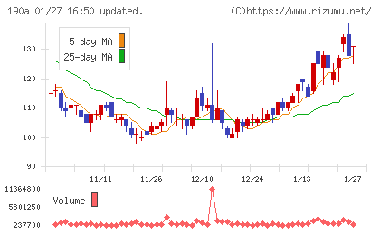 Ｃｈｏｒｄｉａ　Ｔｈｅｒａｐｅｕｔｉｃｓチャート