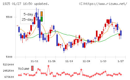 大和ハウス工業チャート