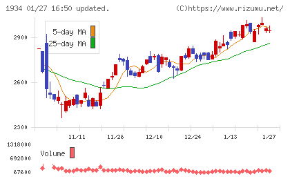 ユアテックチャート