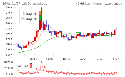 ＷＯＬＶＥＳ　ＨＡＮＤチャート