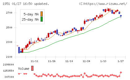 エクシオグループチャート