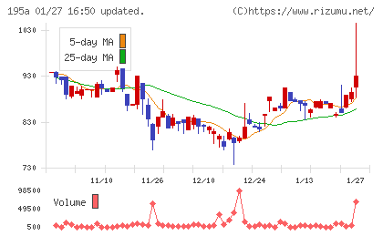 ＭＵＳＣＡＴ　ＧＲＯＵＰチャート