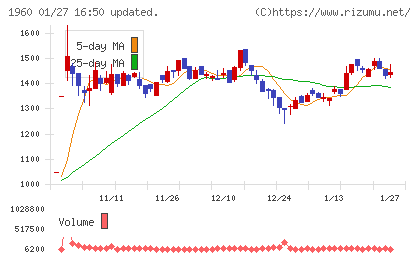 サンテックチャート