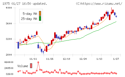 朝日工業社チャート