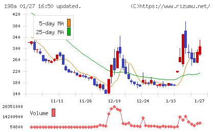 ＰｏｓｔＰｒｉｍｅチャート