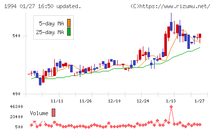 高橋カーテンウォール工業チャート
