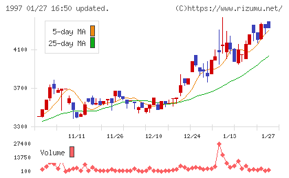 暁飯島工業チャート