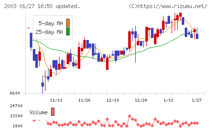日東富士製粉チャート