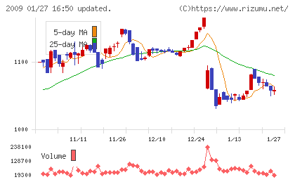 鳥越製粉チャート