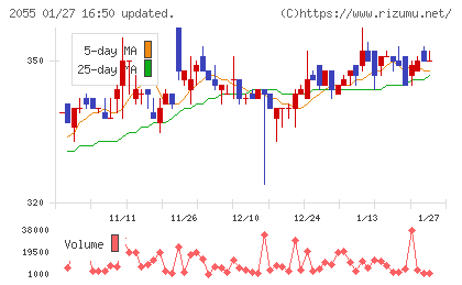 日和産業チャート