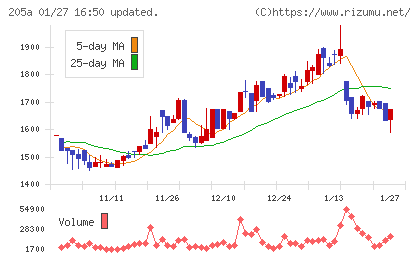 ロゴスホールディングスチャート