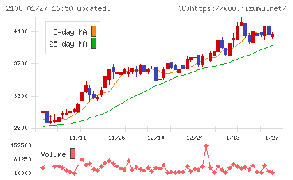 日本甜菜製糖チャート