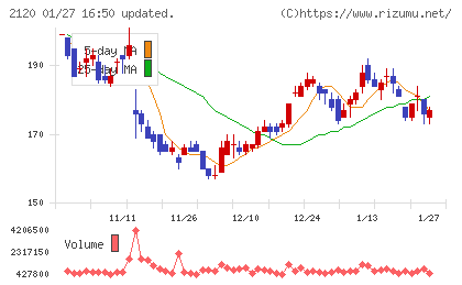 ＬＩＦＵＬＬチャート