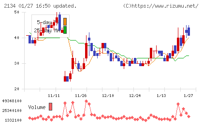 北浜キャピタルパートナーズチャート