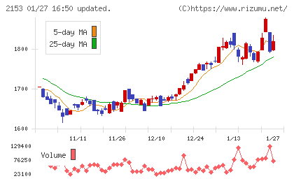 Ｅ・Ｊホールディングスチャート
