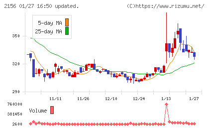 セーラー広告チャート