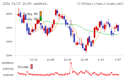 タイミーチャート