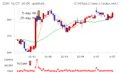 サニーサイドアップグループチャート