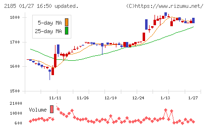 シイエム・シイチャート