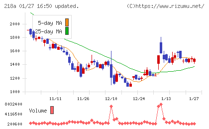 Ｌｉｂｅｒａｗａｒｅチャート