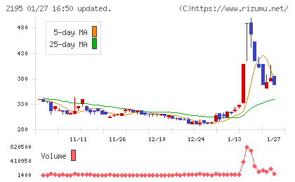 アミタホールディングスチャート