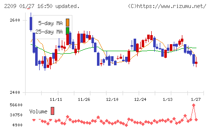 井村屋グループチャート