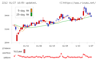 山崎製パンチャート